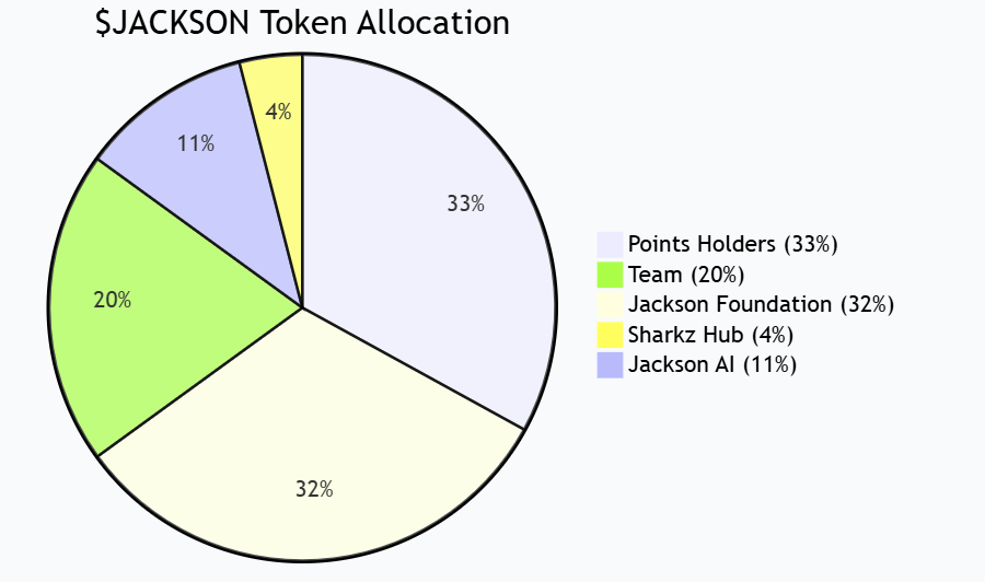 सुई पारिस्थितिक गेम प्रोटोकॉल जैक्सन.io देशी टोकन $JACKSON जारी करता है, और 24% का पहला चरण टीजीई गतिविधि आधिकारिक तौर पर लॉन्च की गई है"></आंकड़ा><ul><li>प्वाइंट धारक: 33%</li><li>जैक्सन फाउंडेशन: 32%</li><li>टीम: 20%</li><li>जैक्सन एआई: 11%</li><li>शार्क्ज़ हब: 4%</li></ul><p>उनमें से, 33% स्थिर बाजार परिसंचरण और निष्पक्ष वितरण सुनिश्चित करने के लिए सामुदायिक एयरड्रॉप को कई चरणों में वितरित किया जाएगा। </p><h3>प्रथम चरण एयरड्रॉप (24%) गतिविधि विवरण</h3><p>इस बार लॉन्च किया गया एयरड्रॉप का पहला चरण कुल 33% एयरड्रॉप पूल में रिलीज़ का पहला बैच है, जो टोकन आपूर्ति का कुल 24% है। <br />गतिविधि के इस चरण में दो भाग होते हैं:</p><ol><li><strong>प्वाइंट होल्डर एयरड्रॉप (12%)</strong><ul><li>इसे 15 नवंबर, 2025 को 15:59 (UTC) पर उपयोगकर्ता के पॉइंट स्नैपशॉट डेटा के आधार पर वितरित किया जाएगा। </li><li>वितरण अनुपात स्वचालित रूप से अंकों के अनुपात के आधार पर गणना की जाती है, और वितरण समय आधिकारिक तौर पर TGE के अंत के बाद शुरू होगा। </li></ul></li><li><strong>ट्रेडिंग प्रतियोगिता (12%)</strong><ul><li>गतिविधि का समय: 1 नवंबर, 2025 00:00 (UTC) से 15 नवंबर, 2025 15:59 (UTC)। </li><li>इवेंट का कुल इनाम 1,200,000,000 $JACKSON है। </li><li>रैंकिंग प्रणाली और विस्तृत नियमों की घोषणा 1 नवंबर को की जाएगी। </li></ul></li></ol><p>आधिकारिक तौर पर कहा गया है कि इस आयोजन का उद्देश्य अधिक सामुदायिक प्रतिभागियों को टोकन आधिकारिक तौर पर प्रसारित होने से पहले प्रारंभिक आवंटन प्राप्त करने की अनुमति देना और लेनदेन इंटरैक्शन के माध्यम से बाजार को सक्रिय करना है। </p><h3>टोकन लॉकिंग और अनलॉकिंग तंत्र</h3><p>सामुदायिक एयरड्रॉप को छोड़कर, अन्य टोकन आवंटन (टीम, फाउंडेशन, जैक्सन एआई, शार्कज़ हब सहित) <strong>डबल अनलॉकिंग तंत्र</strong> के अधीन हैं और उन्हें समय और मूल्य दोनों शर्तों को पूरा करना होगा:</p><figure style="width: 90%" class="tpbvjp"><img src=